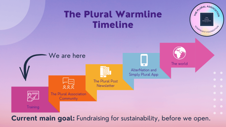Image: The Plural Warmline timeline. Step 1 Training. Step 2 The Plural Association Community. Step 3 The Plural Post Newsletter. Step 4 AlterNation and Simply Plural App. Step 5 The World. We are currently at step 1.